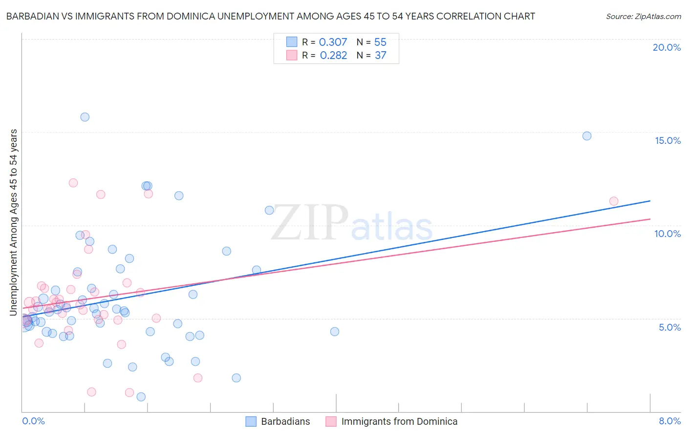 Barbadian vs Immigrants from Dominica Unemployment Among Ages 45 to 54 years