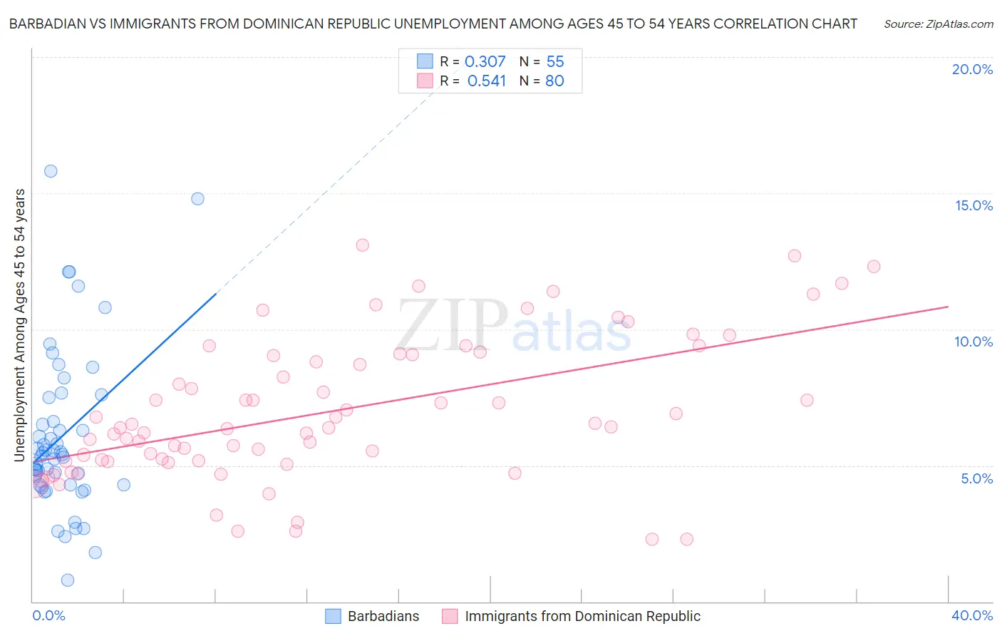 Barbadian vs Immigrants from Dominican Republic Unemployment Among Ages 45 to 54 years