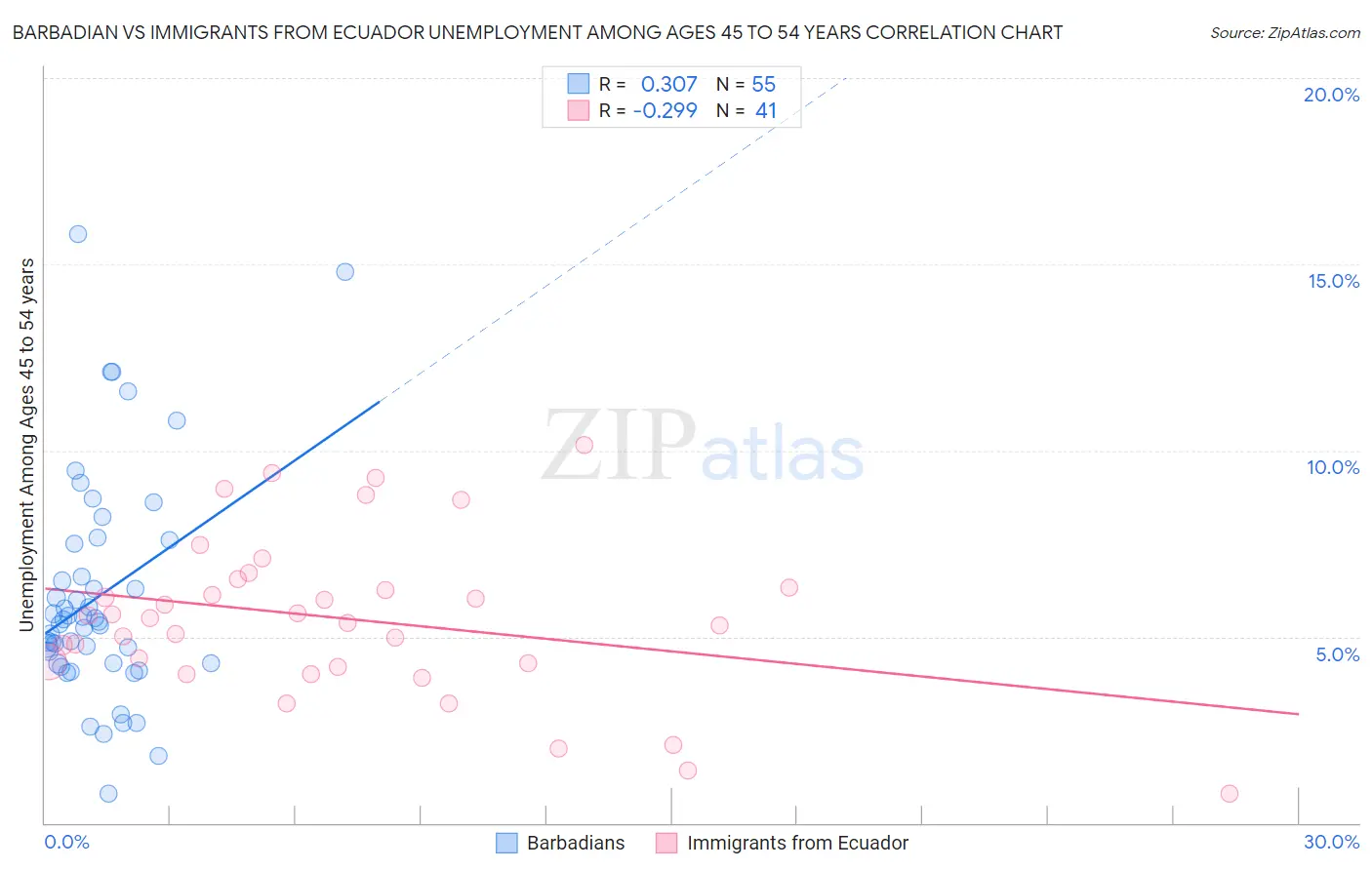 Barbadian vs Immigrants from Ecuador Unemployment Among Ages 45 to 54 years