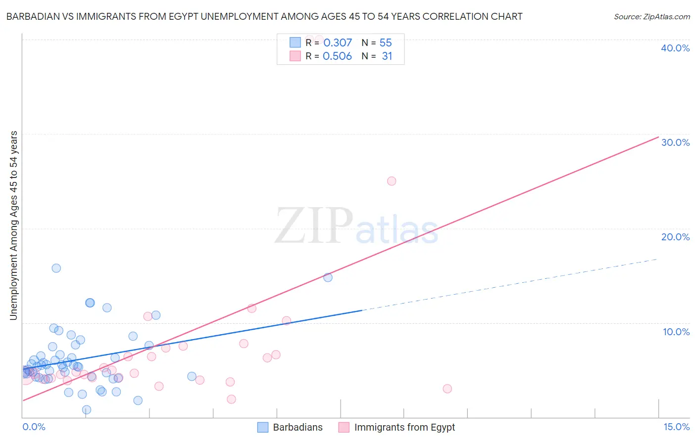 Barbadian vs Immigrants from Egypt Unemployment Among Ages 45 to 54 years