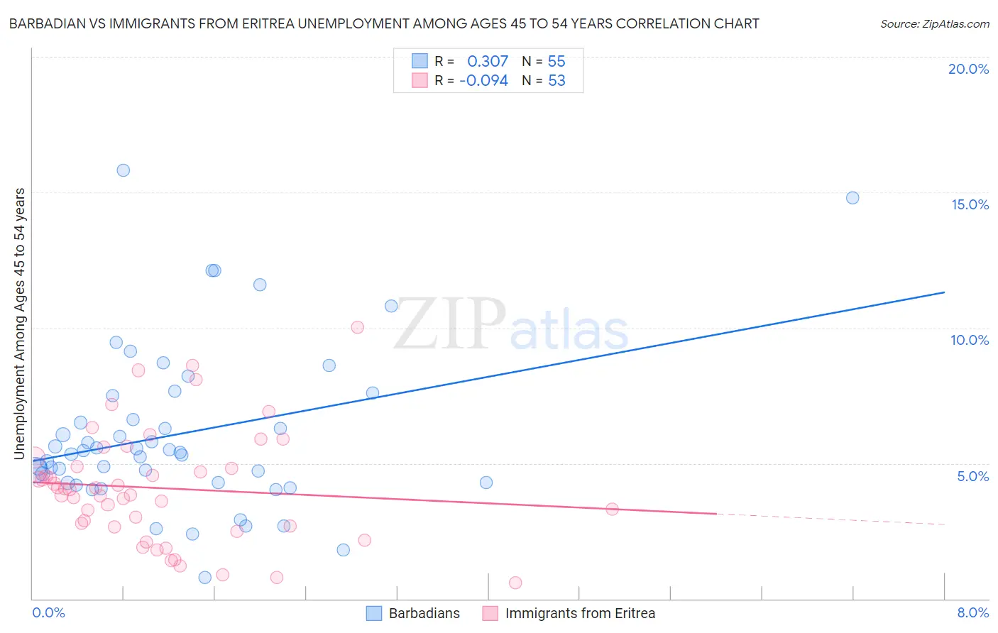 Barbadian vs Immigrants from Eritrea Unemployment Among Ages 45 to 54 years