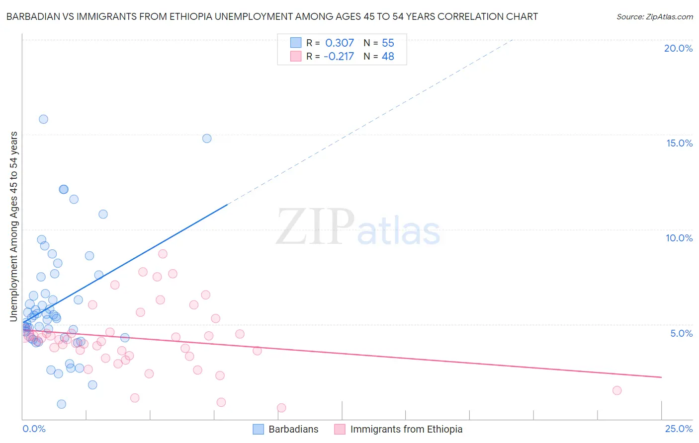 Barbadian vs Immigrants from Ethiopia Unemployment Among Ages 45 to 54 years