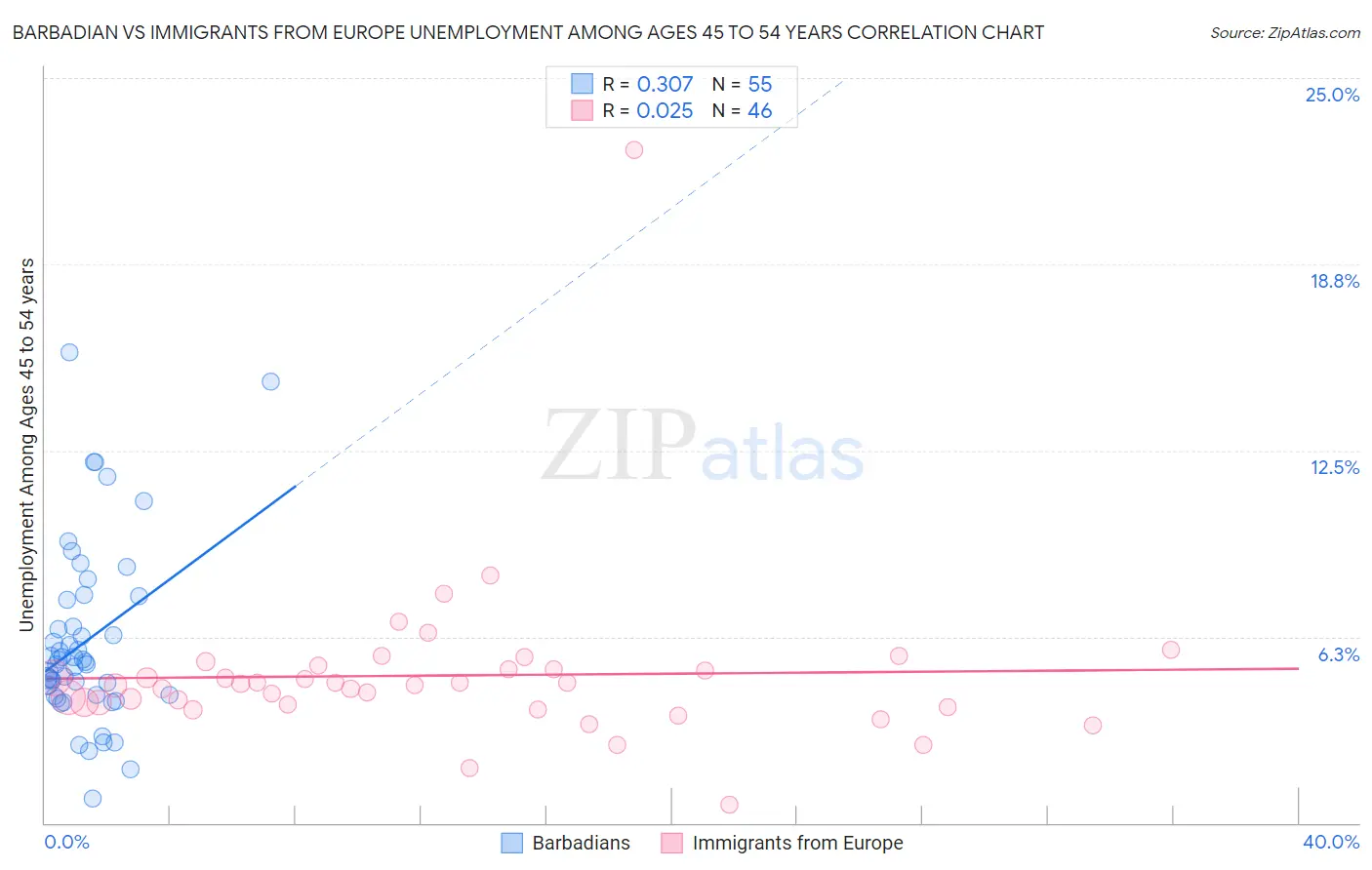 Barbadian vs Immigrants from Europe Unemployment Among Ages 45 to 54 years