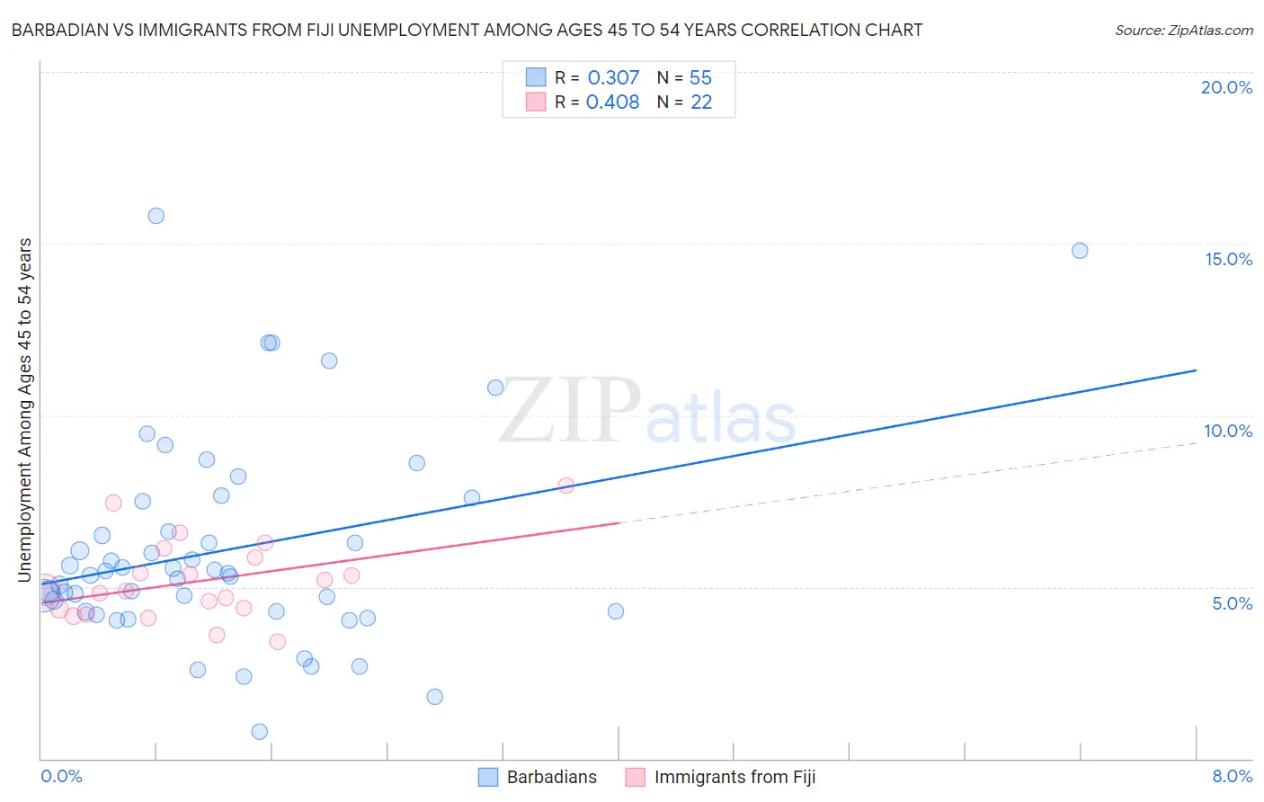 Barbadian vs Immigrants from Fiji Unemployment Among Ages 45 to 54 years