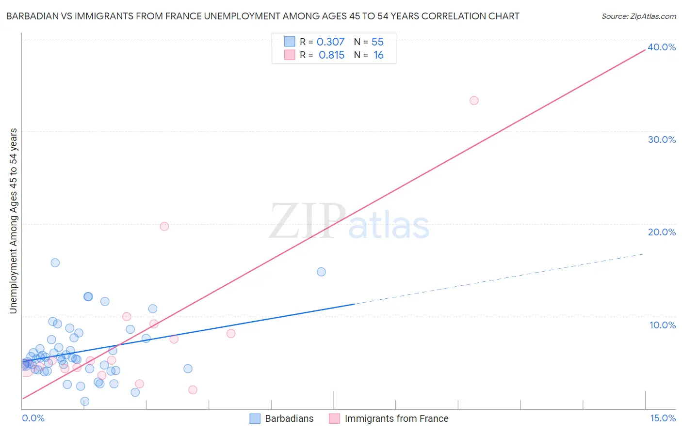 Barbadian vs Immigrants from France Unemployment Among Ages 45 to 54 years