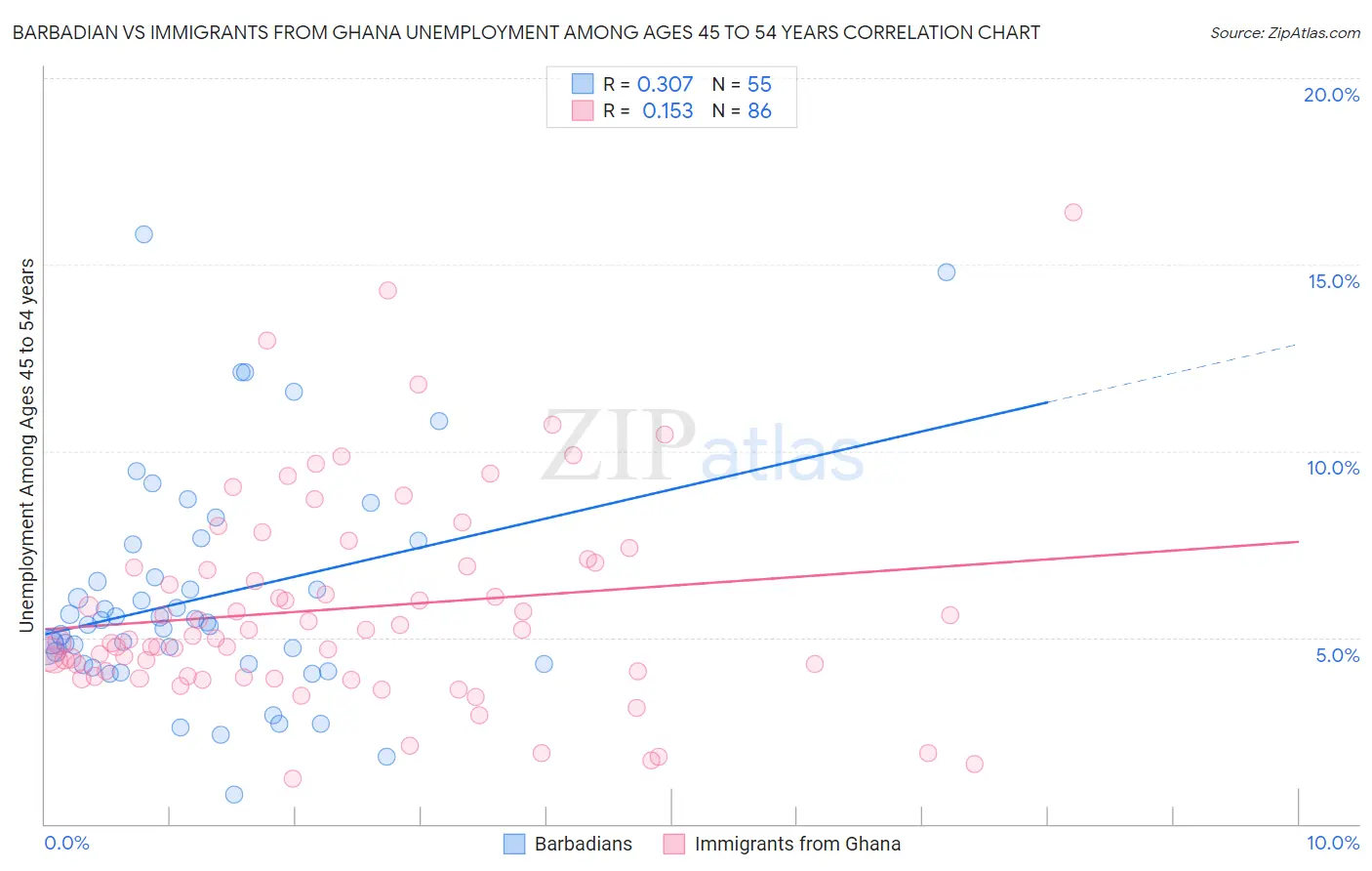 Barbadian vs Immigrants from Ghana Unemployment Among Ages 45 to 54 years