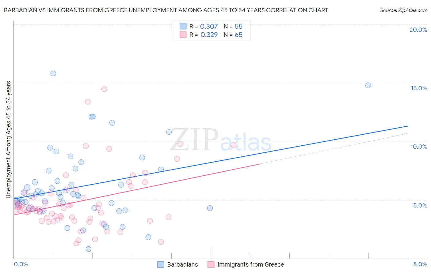 Barbadian vs Immigrants from Greece Unemployment Among Ages 45 to 54 years