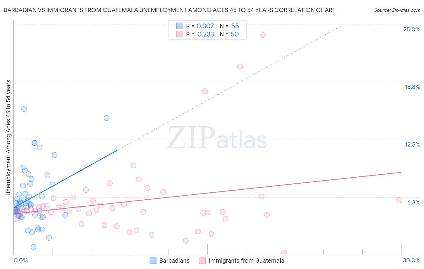 Barbadian vs Immigrants from Guatemala Unemployment Among Ages 45 to 54 years