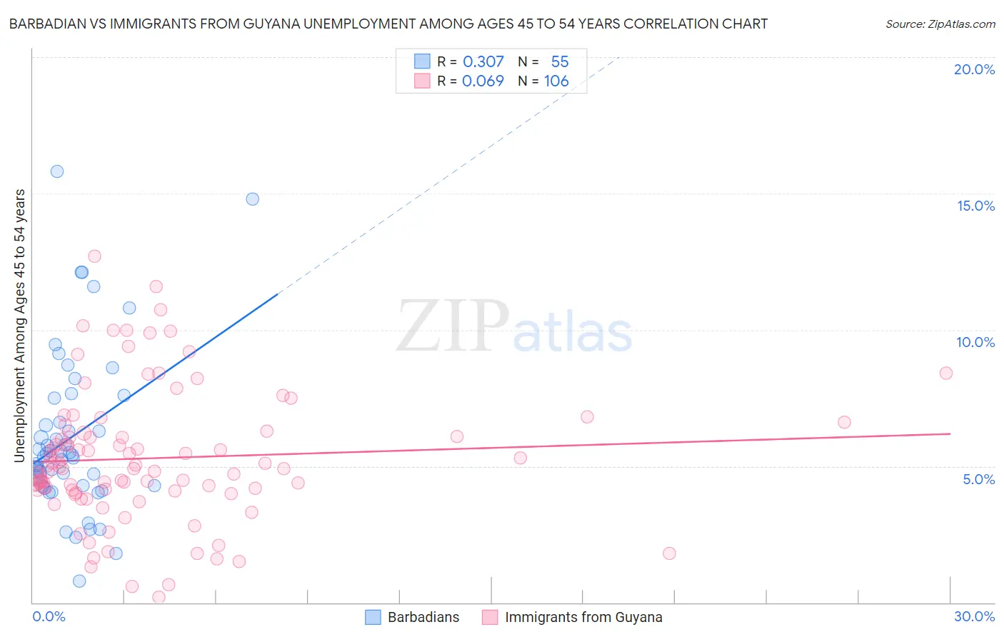 Barbadian vs Immigrants from Guyana Unemployment Among Ages 45 to 54 years