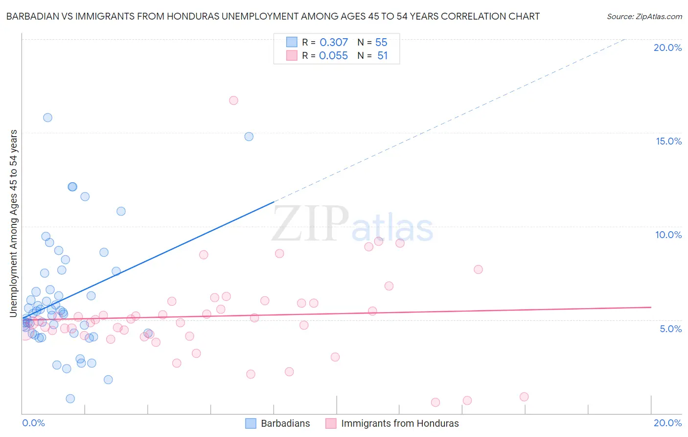 Barbadian vs Immigrants from Honduras Unemployment Among Ages 45 to 54 years