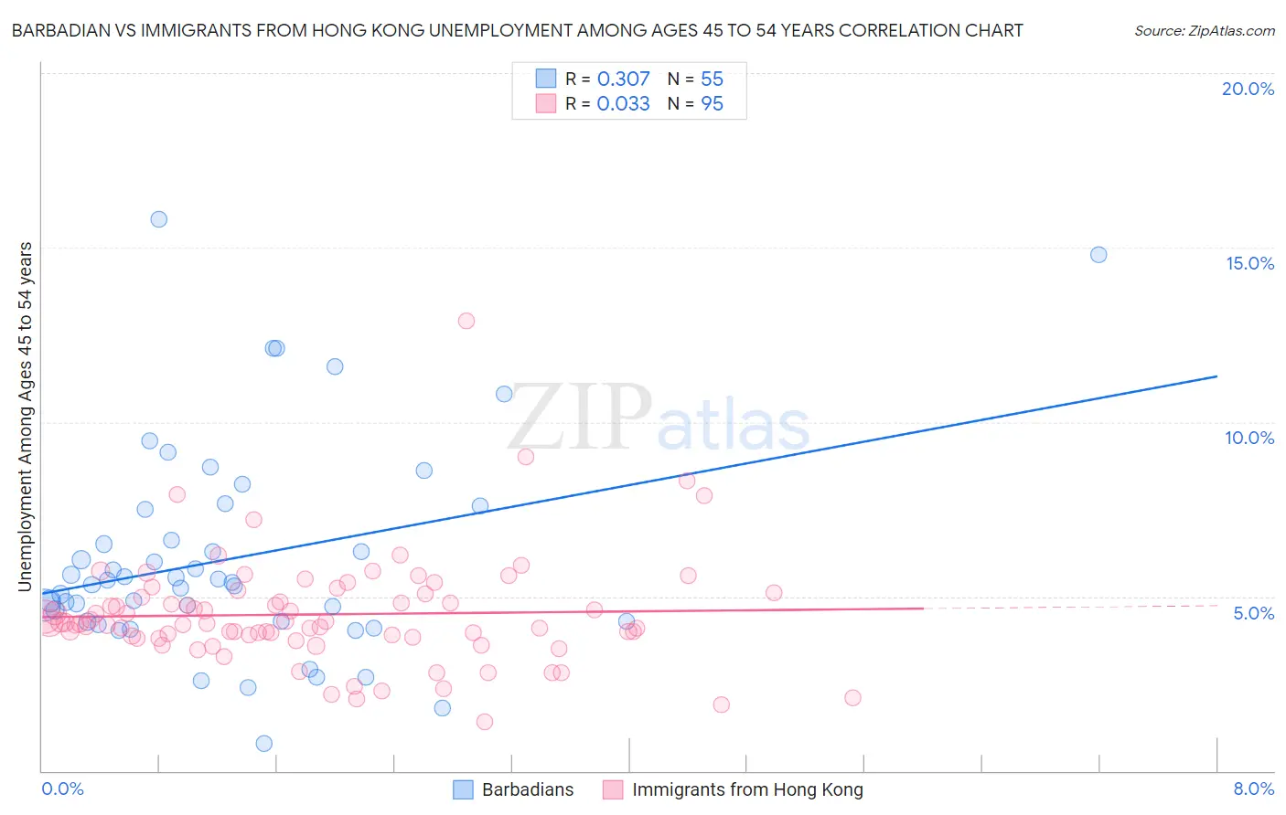 Barbadian vs Immigrants from Hong Kong Unemployment Among Ages 45 to 54 years