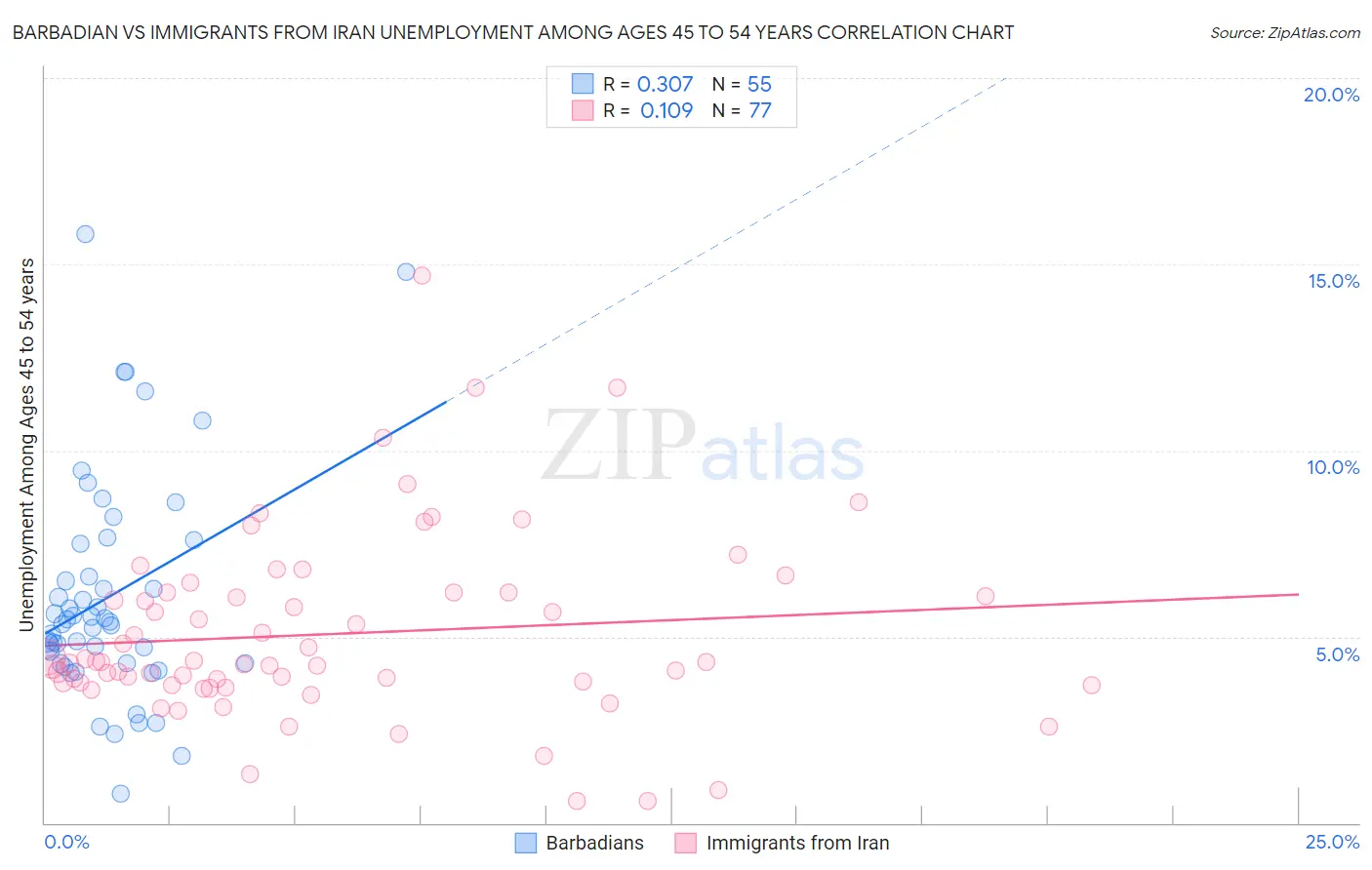 Barbadian vs Immigrants from Iran Unemployment Among Ages 45 to 54 years