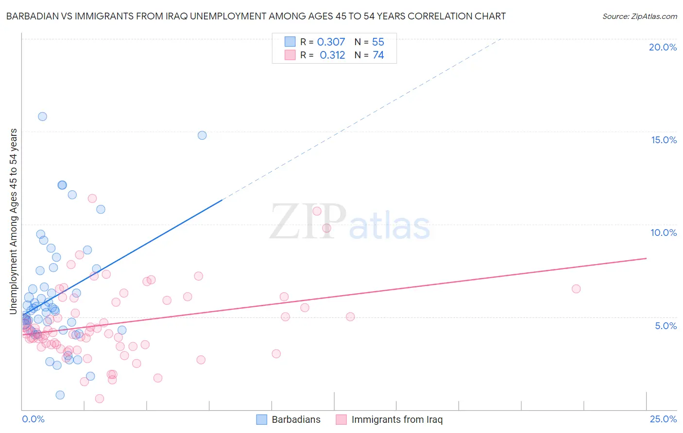 Barbadian vs Immigrants from Iraq Unemployment Among Ages 45 to 54 years