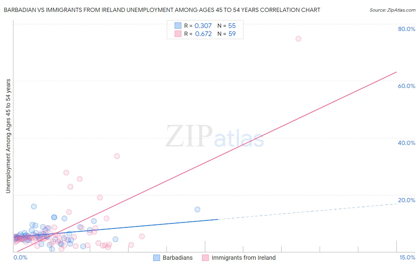 Barbadian vs Immigrants from Ireland Unemployment Among Ages 45 to 54 years