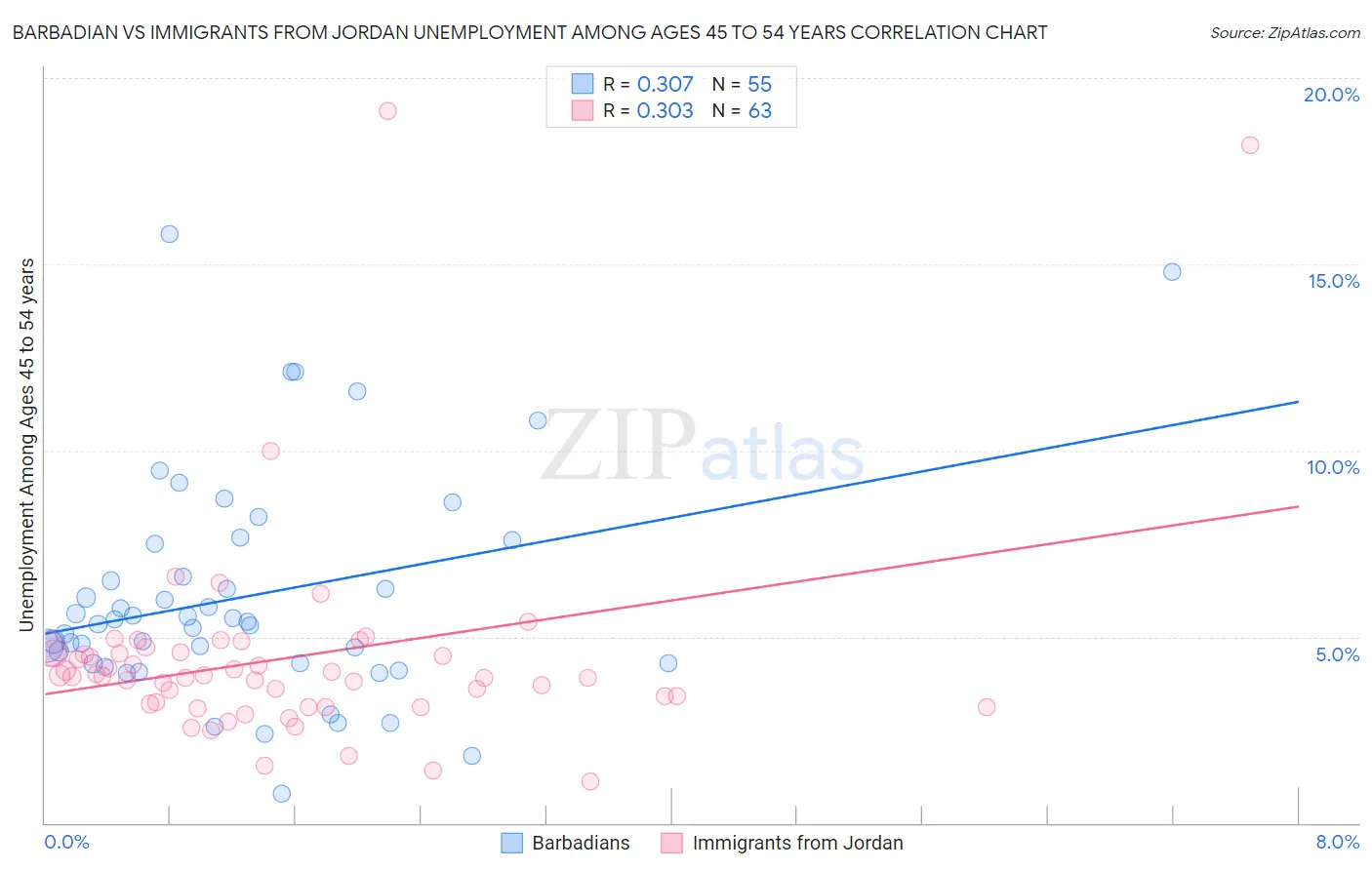 Barbadian vs Immigrants from Jordan Unemployment Among Ages 45 to 54 years
