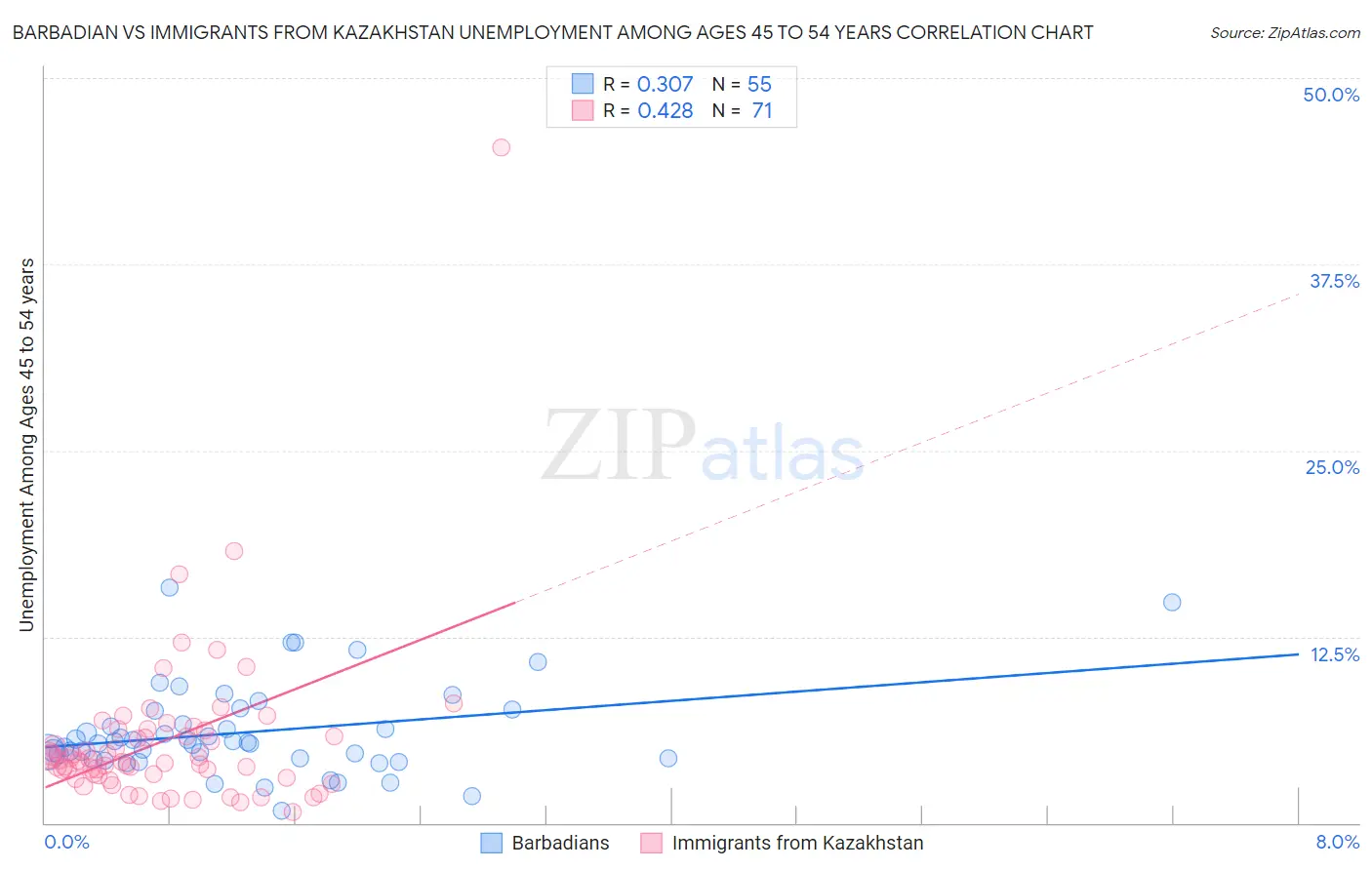 Barbadian vs Immigrants from Kazakhstan Unemployment Among Ages 45 to 54 years