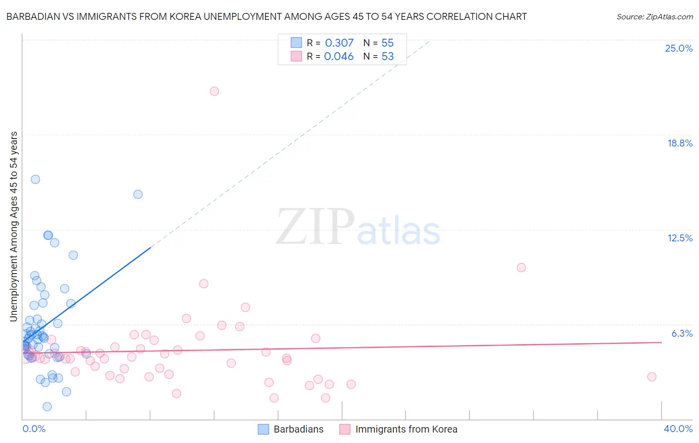 Barbadian vs Immigrants from Korea Unemployment Among Ages 45 to 54 years