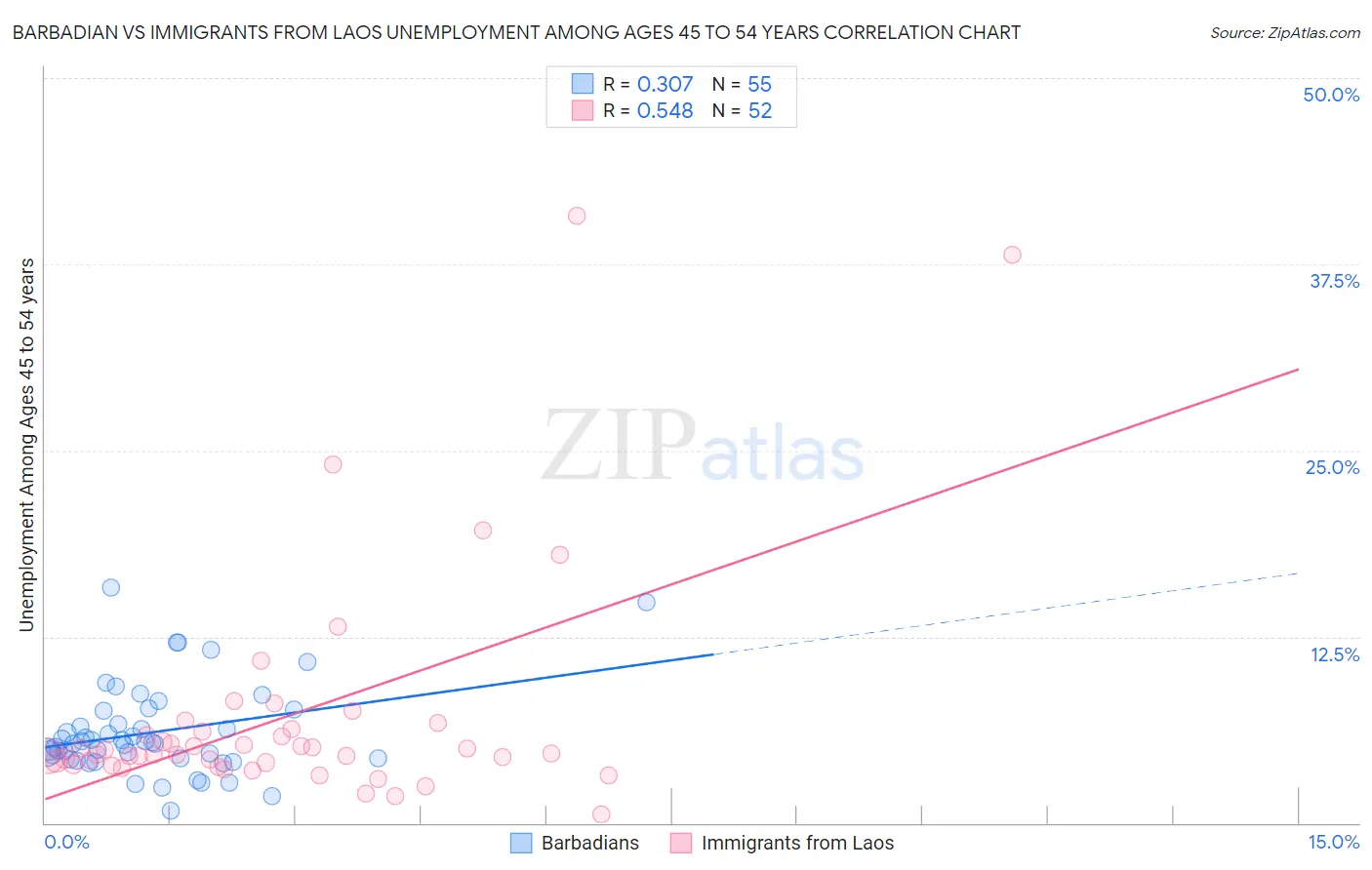Barbadian vs Immigrants from Laos Unemployment Among Ages 45 to 54 years