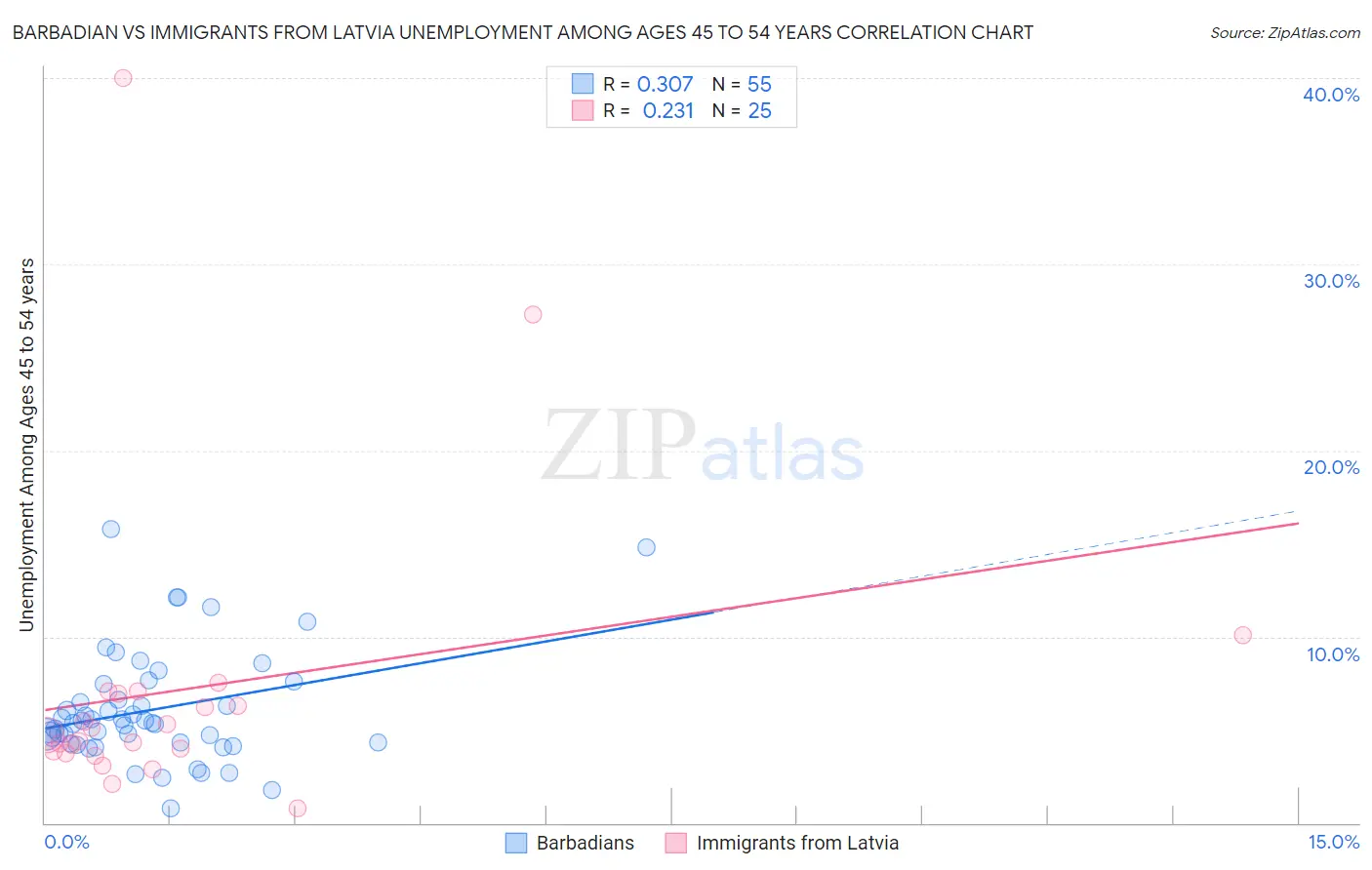 Barbadian vs Immigrants from Latvia Unemployment Among Ages 45 to 54 years