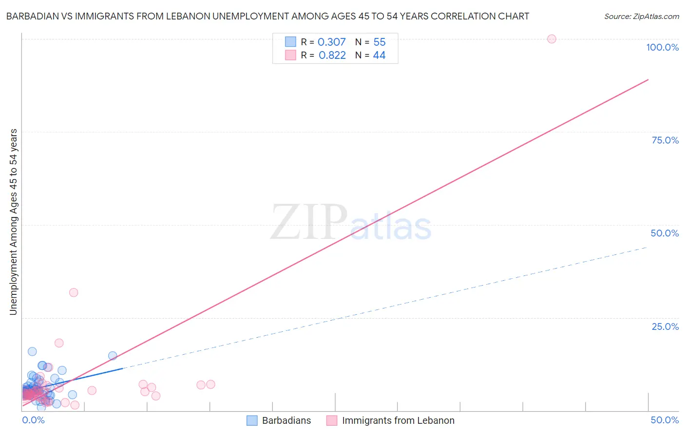 Barbadian vs Immigrants from Lebanon Unemployment Among Ages 45 to 54 years