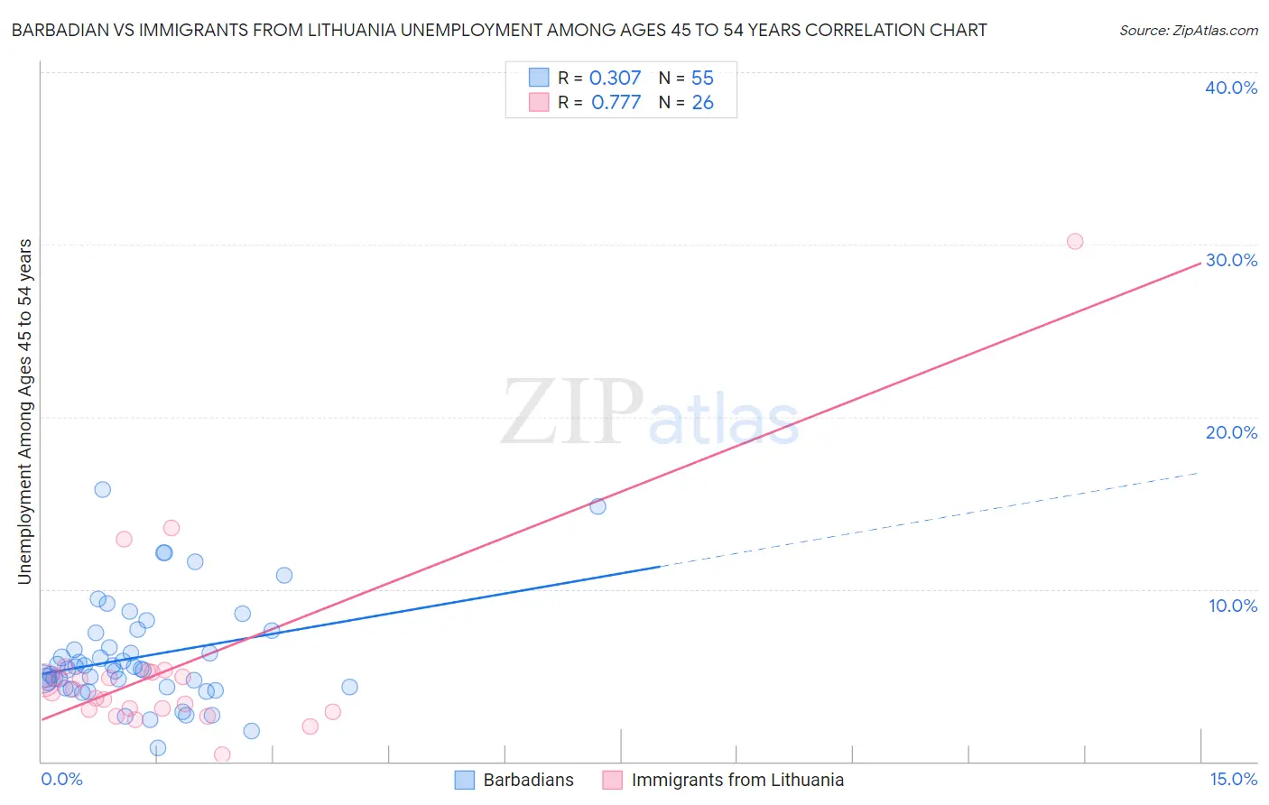 Barbadian vs Immigrants from Lithuania Unemployment Among Ages 45 to 54 years