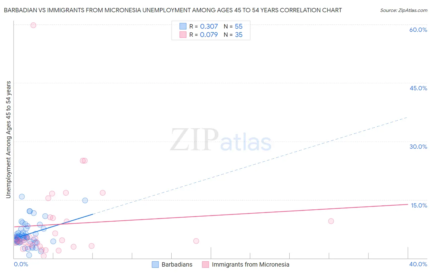 Barbadian vs Immigrants from Micronesia Unemployment Among Ages 45 to 54 years