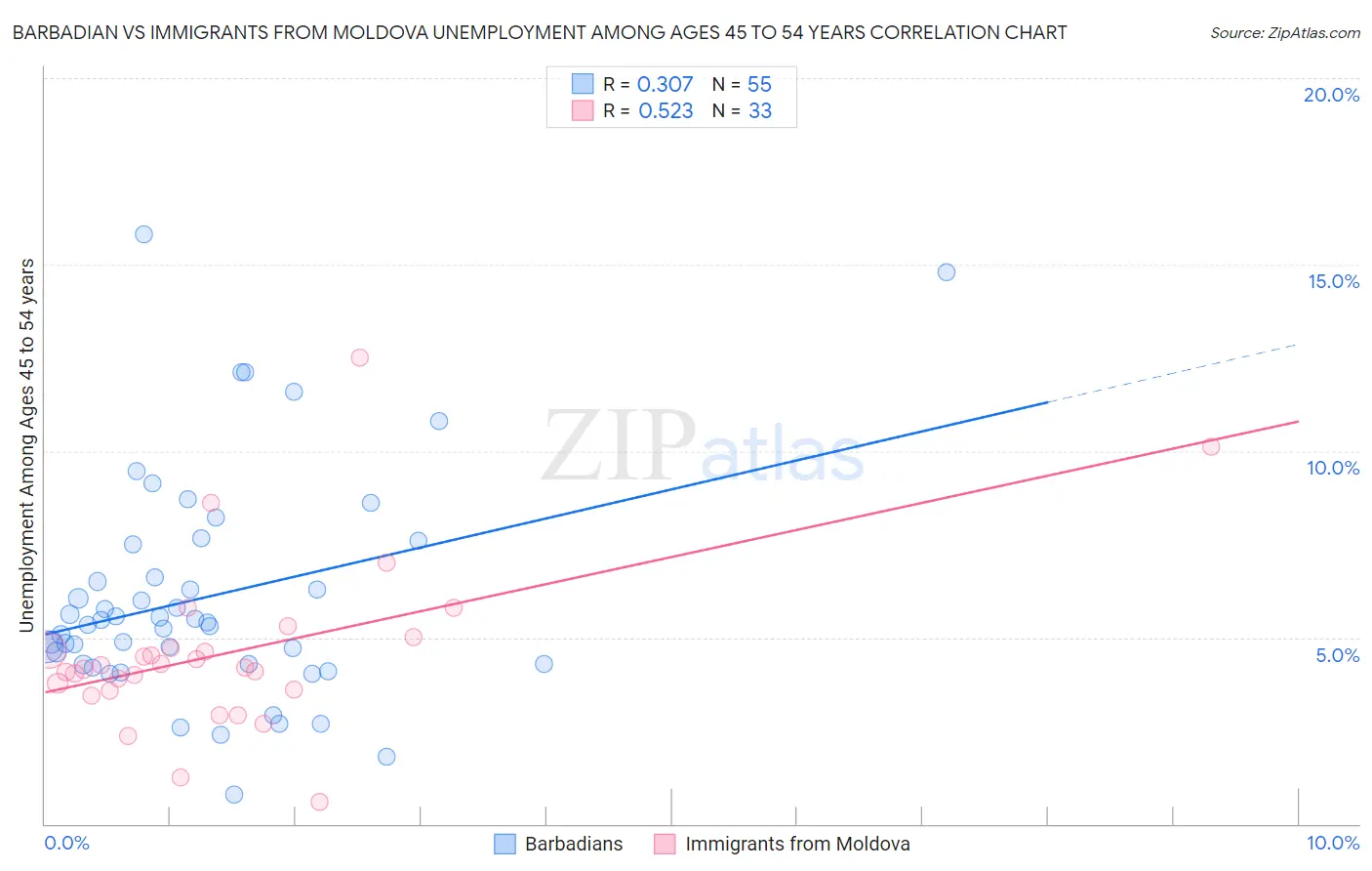 Barbadian vs Immigrants from Moldova Unemployment Among Ages 45 to 54 years