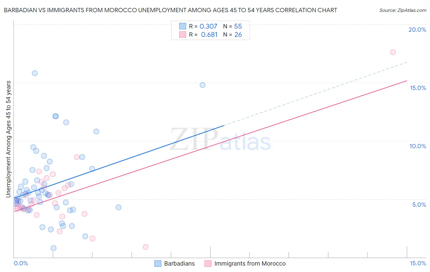 Barbadian vs Immigrants from Morocco Unemployment Among Ages 45 to 54 years