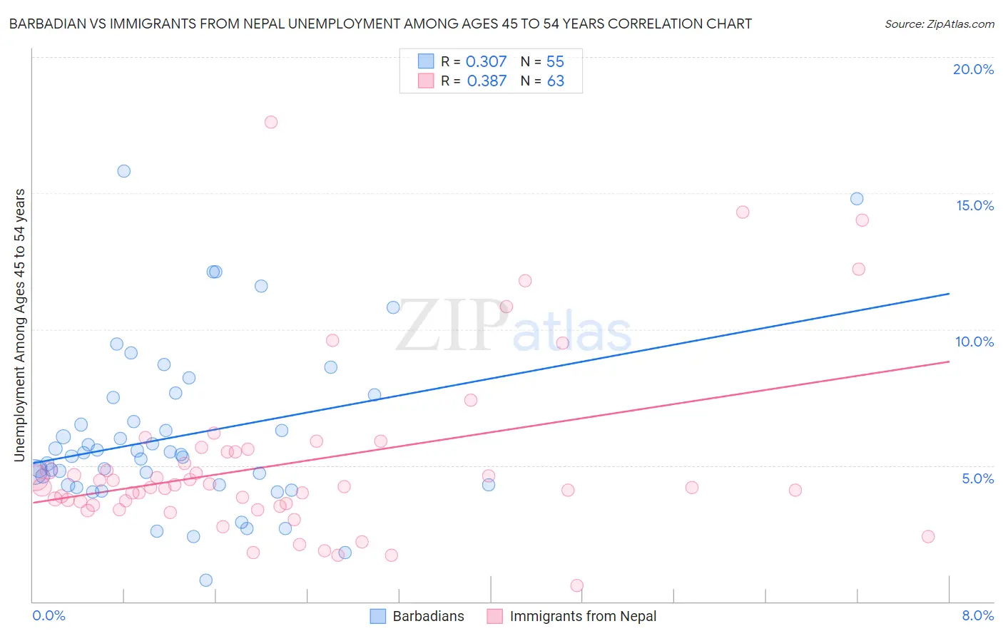 Barbadian vs Immigrants from Nepal Unemployment Among Ages 45 to 54 years