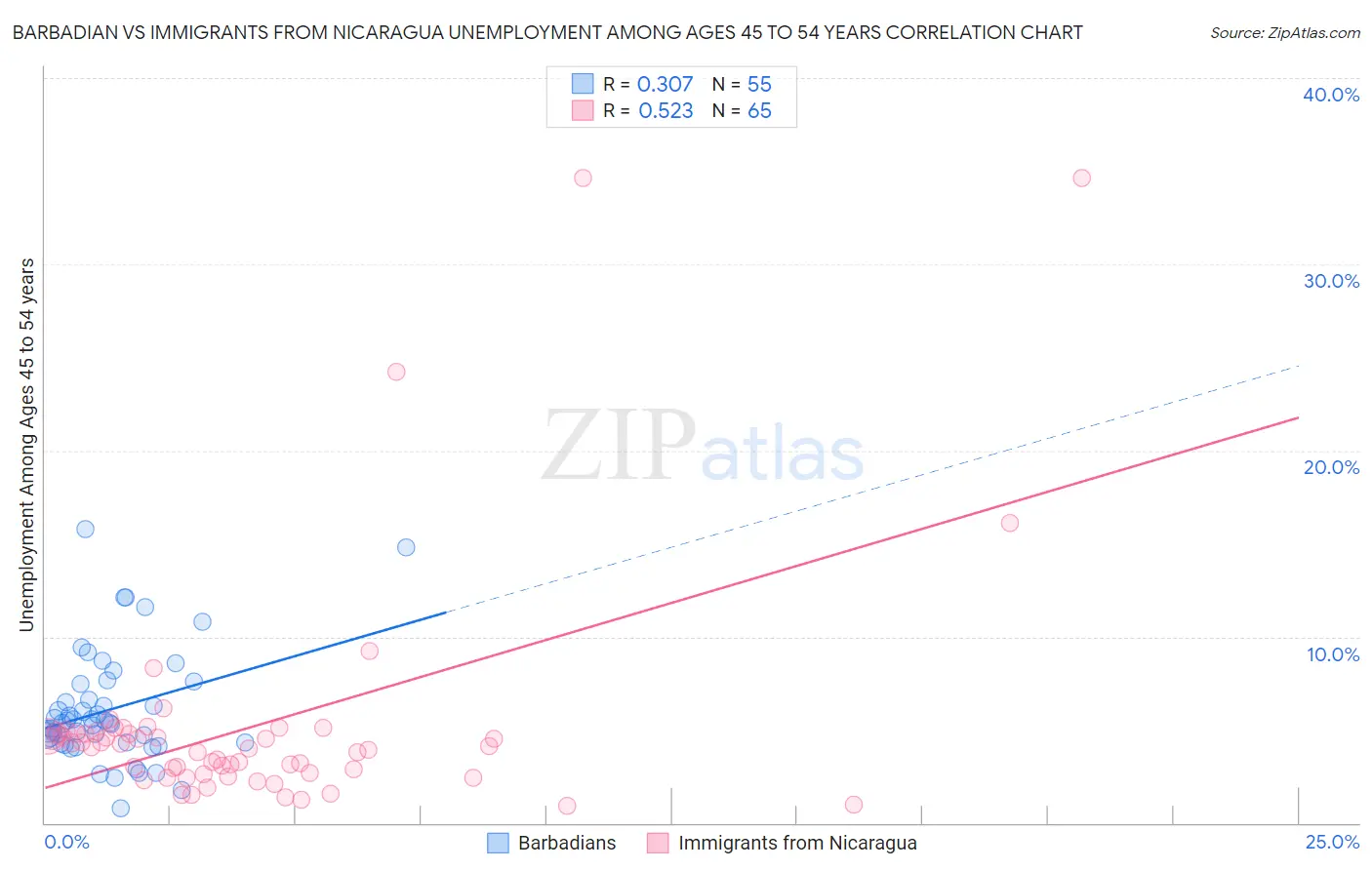 Barbadian vs Immigrants from Nicaragua Unemployment Among Ages 45 to 54 years