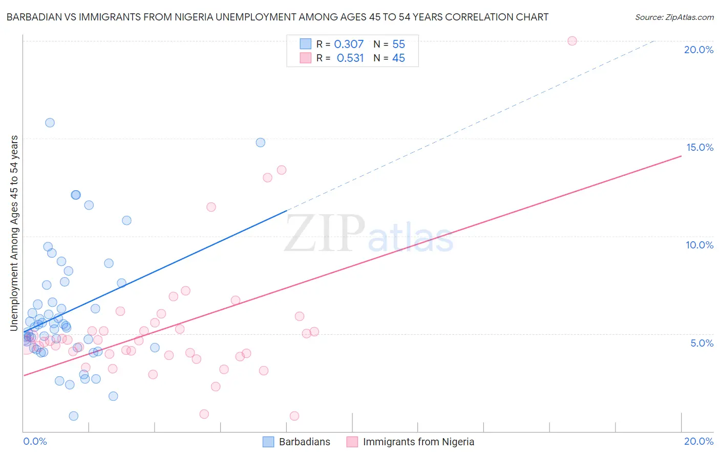 Barbadian vs Immigrants from Nigeria Unemployment Among Ages 45 to 54 years