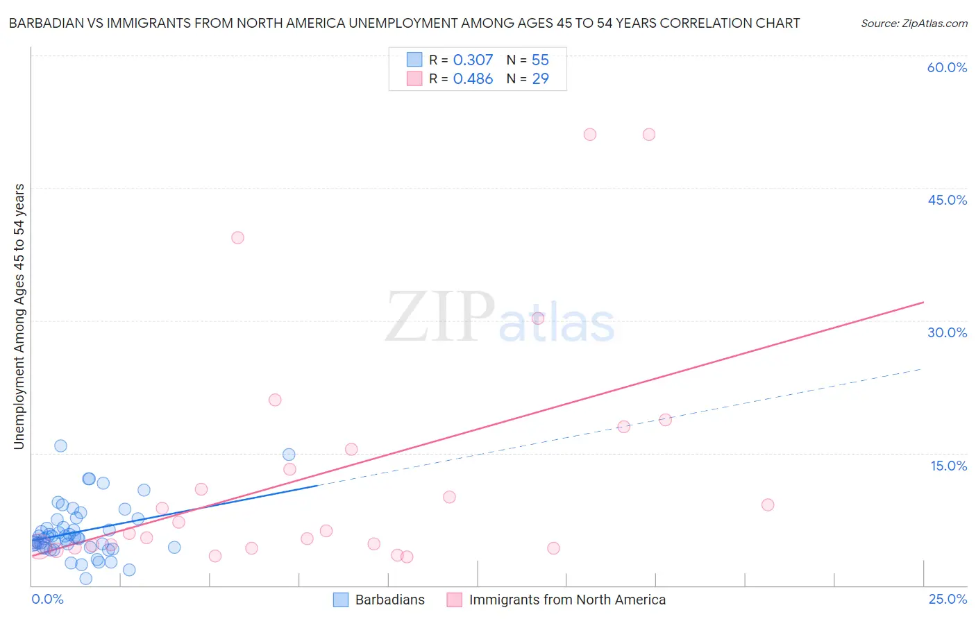 Barbadian vs Immigrants from North America Unemployment Among Ages 45 to 54 years