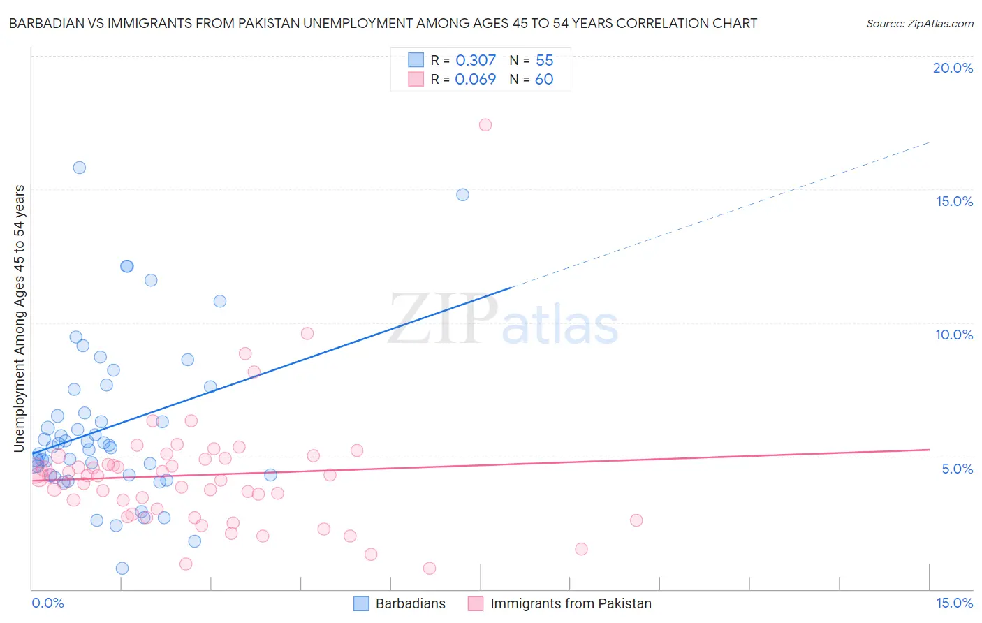 Barbadian vs Immigrants from Pakistan Unemployment Among Ages 45 to 54 years