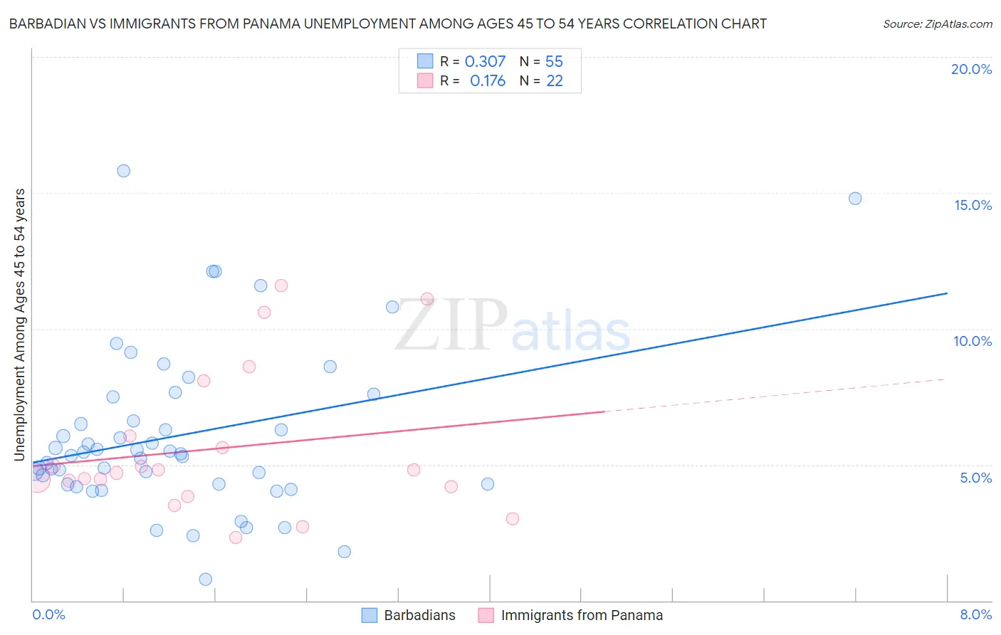 Barbadian vs Immigrants from Panama Unemployment Among Ages 45 to 54 years