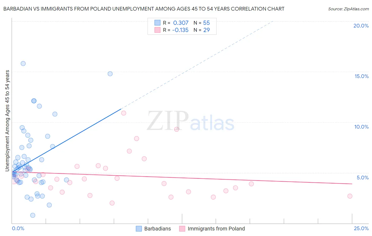 Barbadian vs Immigrants from Poland Unemployment Among Ages 45 to 54 years