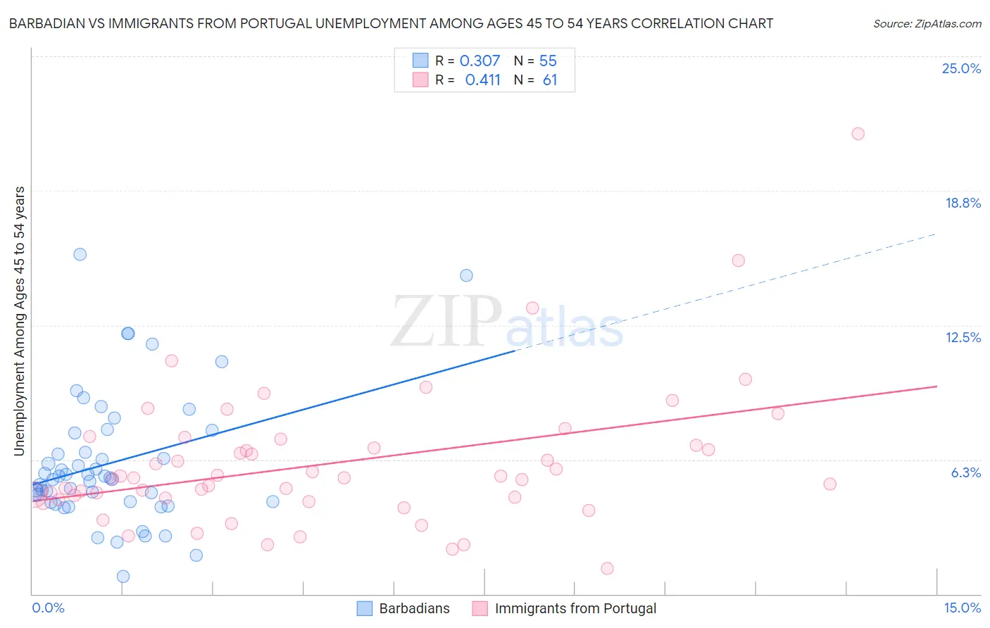 Barbadian vs Immigrants from Portugal Unemployment Among Ages 45 to 54 years