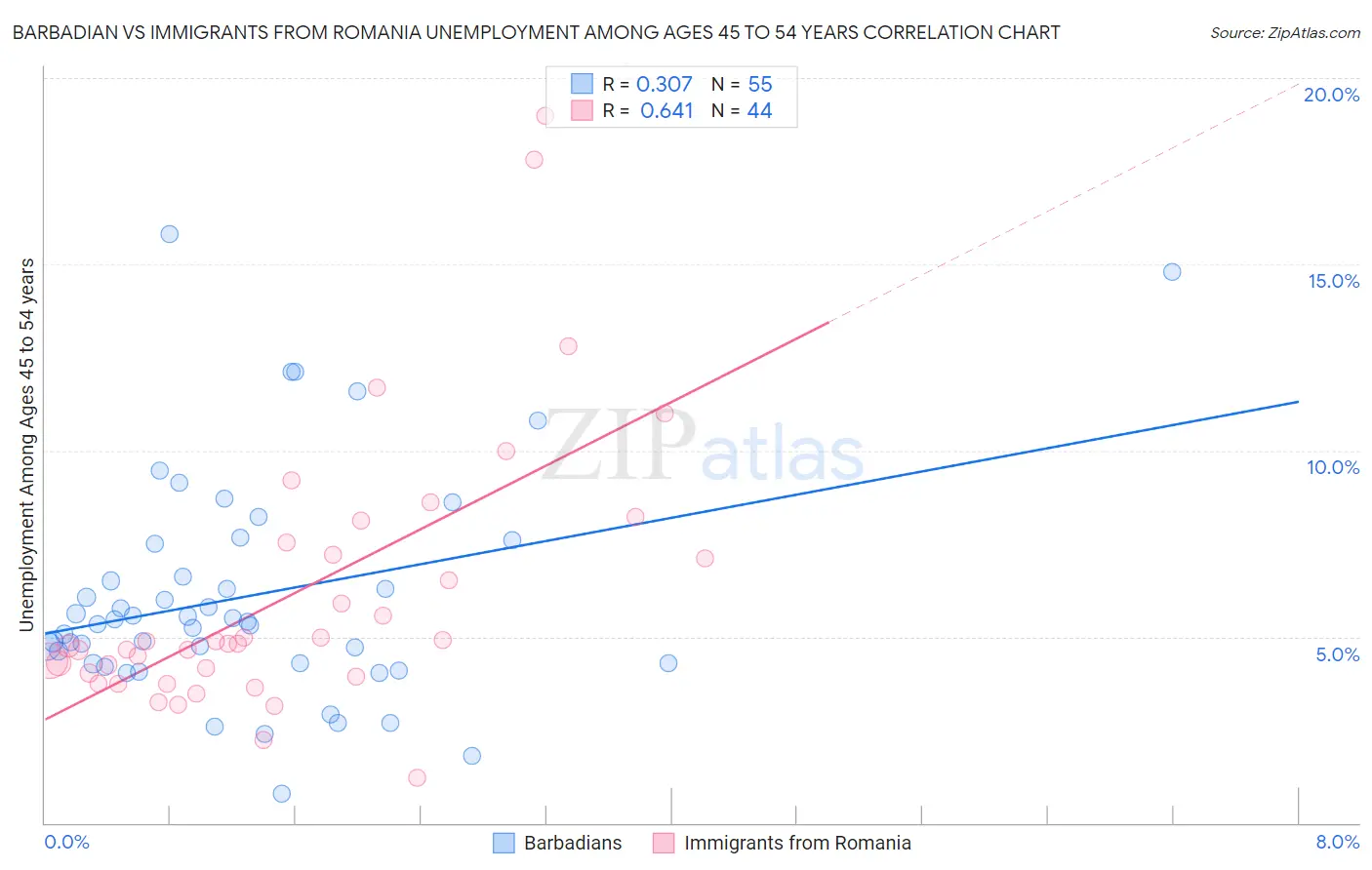 Barbadian vs Immigrants from Romania Unemployment Among Ages 45 to 54 years