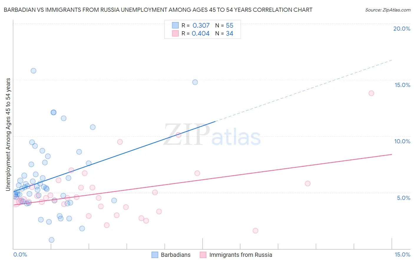 Barbadian vs Immigrants from Russia Unemployment Among Ages 45 to 54 years
