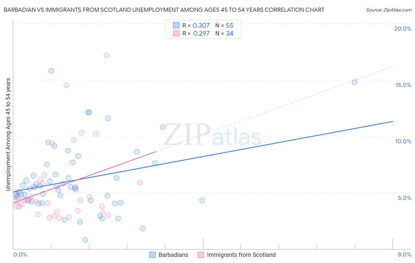 Barbadian vs Immigrants from Scotland Unemployment Among Ages 45 to 54 years