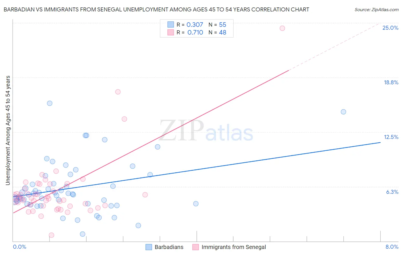 Barbadian vs Immigrants from Senegal Unemployment Among Ages 45 to 54 years