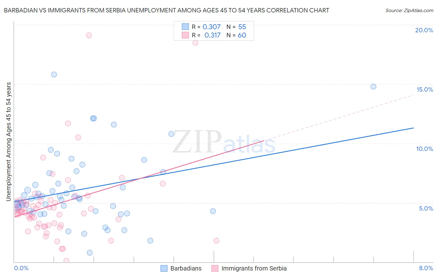 Barbadian vs Immigrants from Serbia Unemployment Among Ages 45 to 54 years