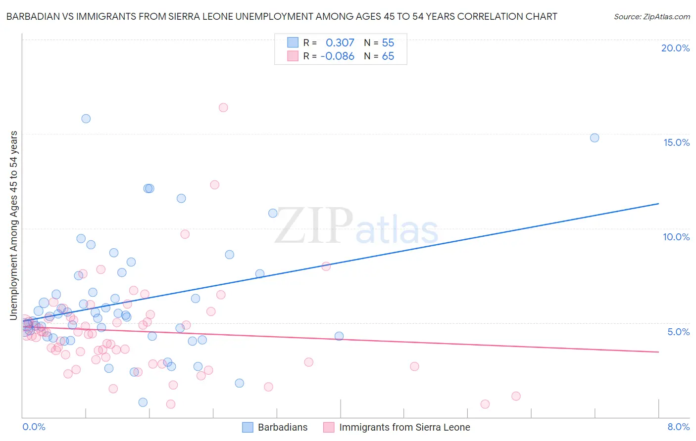 Barbadian vs Immigrants from Sierra Leone Unemployment Among Ages 45 to 54 years
