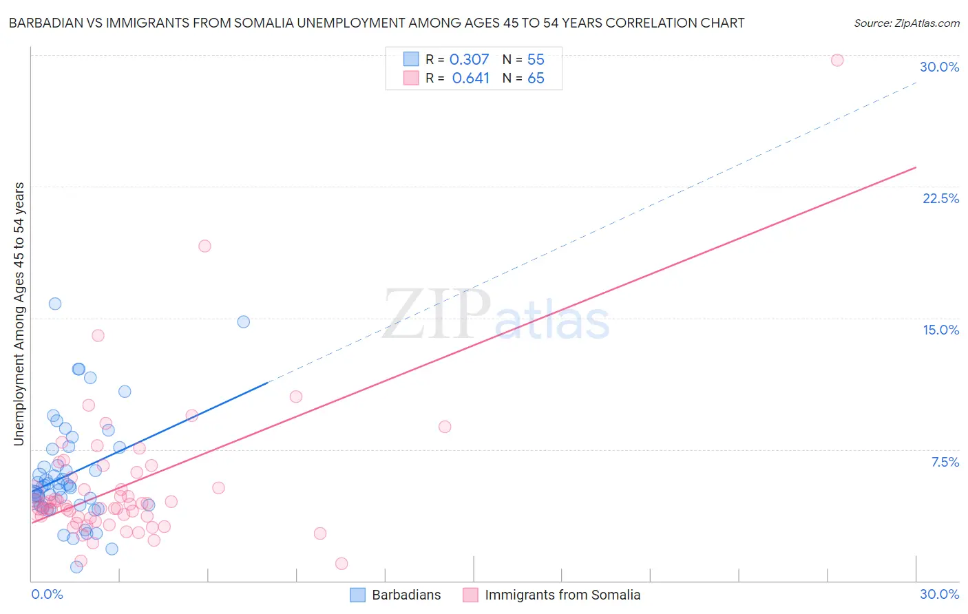 Barbadian vs Immigrants from Somalia Unemployment Among Ages 45 to 54 years