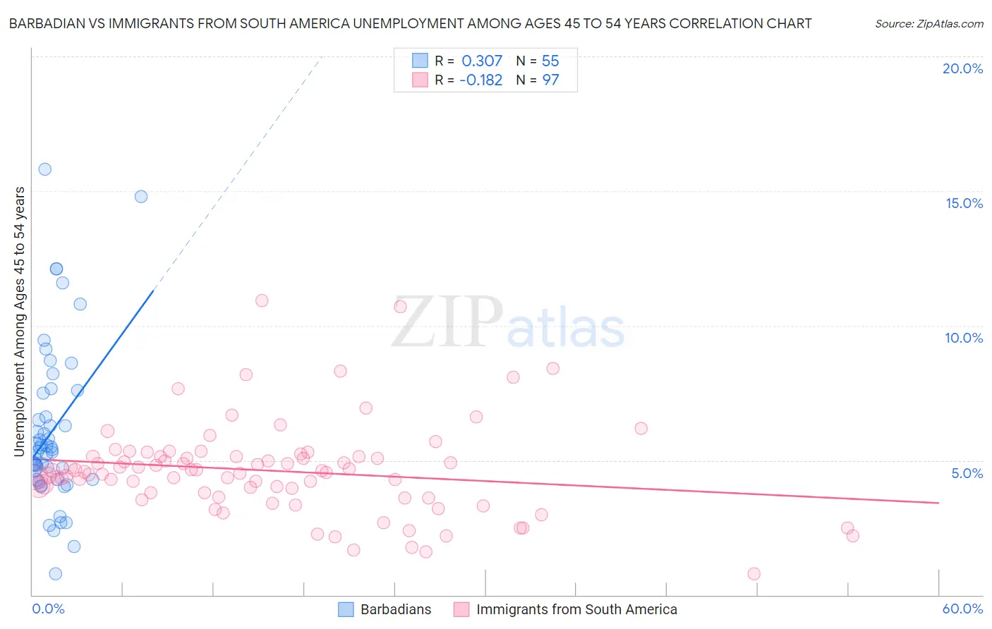 Barbadian vs Immigrants from South America Unemployment Among Ages 45 to 54 years
