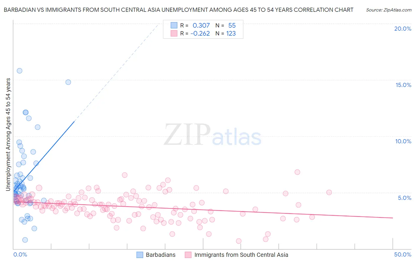 Barbadian vs Immigrants from South Central Asia Unemployment Among Ages 45 to 54 years