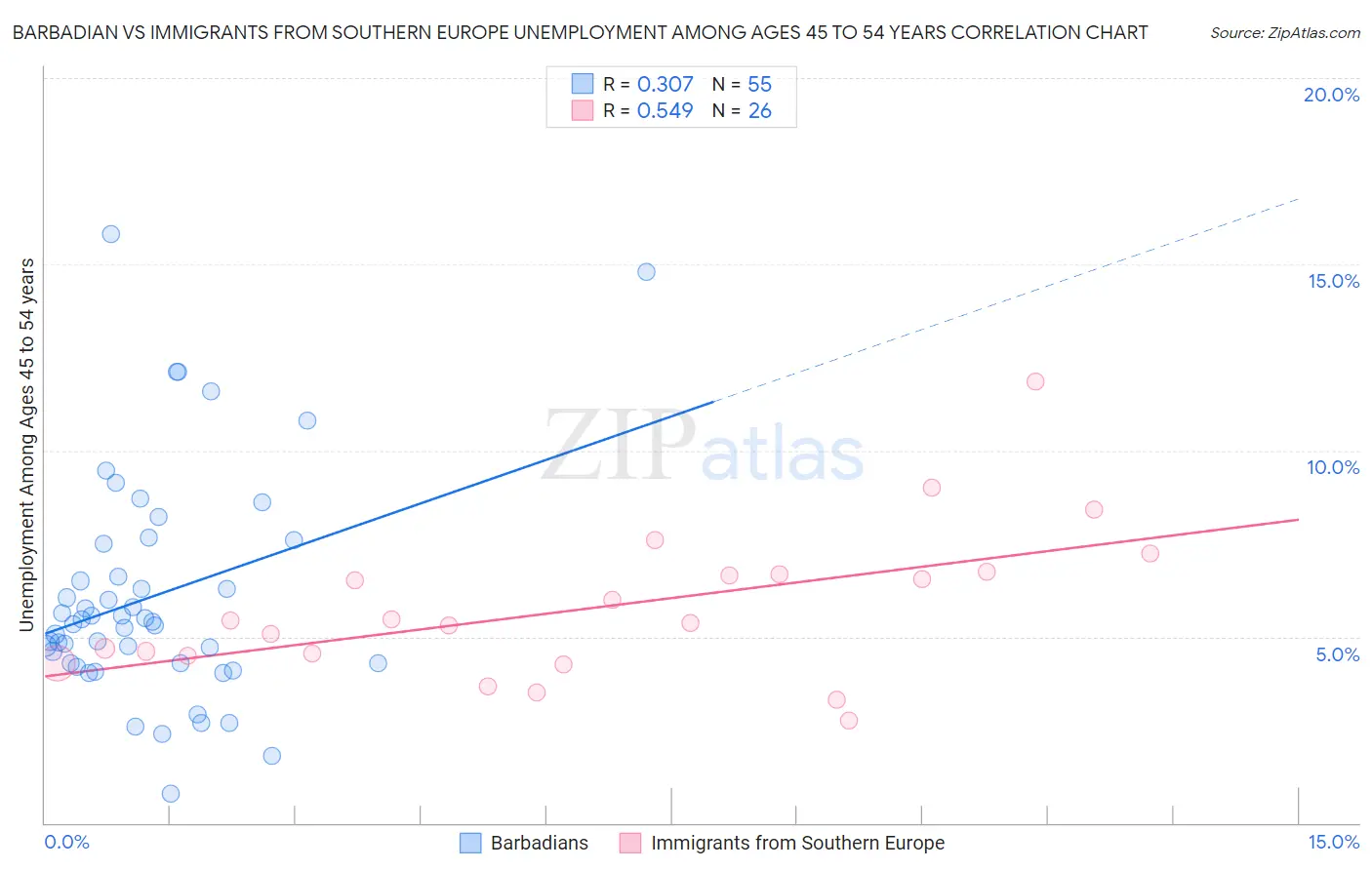 Barbadian vs Immigrants from Southern Europe Unemployment Among Ages 45 to 54 years