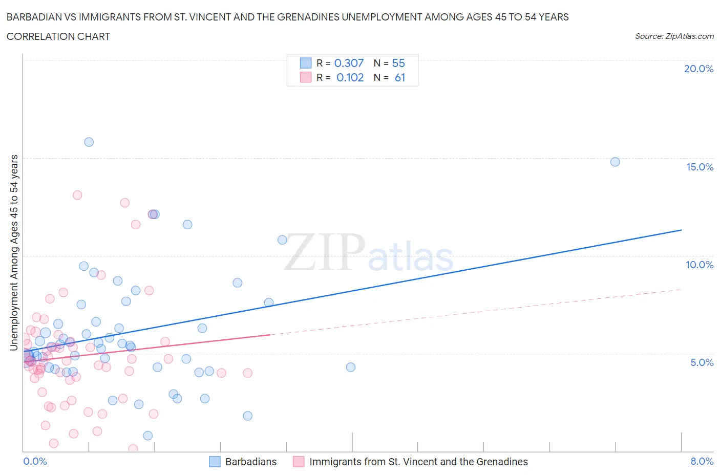 Barbadian vs Immigrants from St. Vincent and the Grenadines Unemployment Among Ages 45 to 54 years