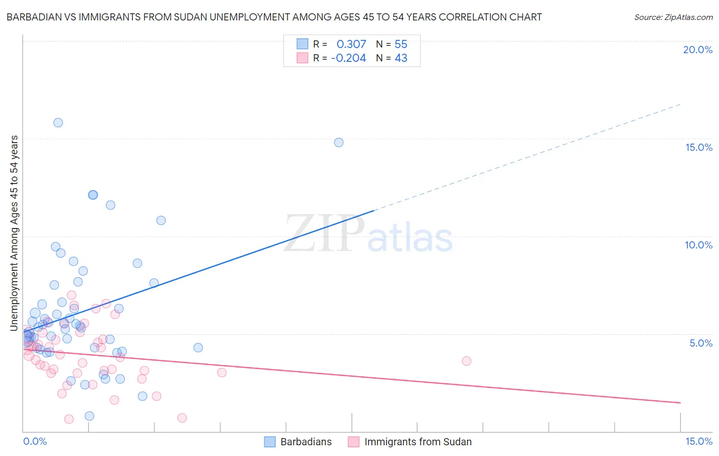 Barbadian vs Immigrants from Sudan Unemployment Among Ages 45 to 54 years