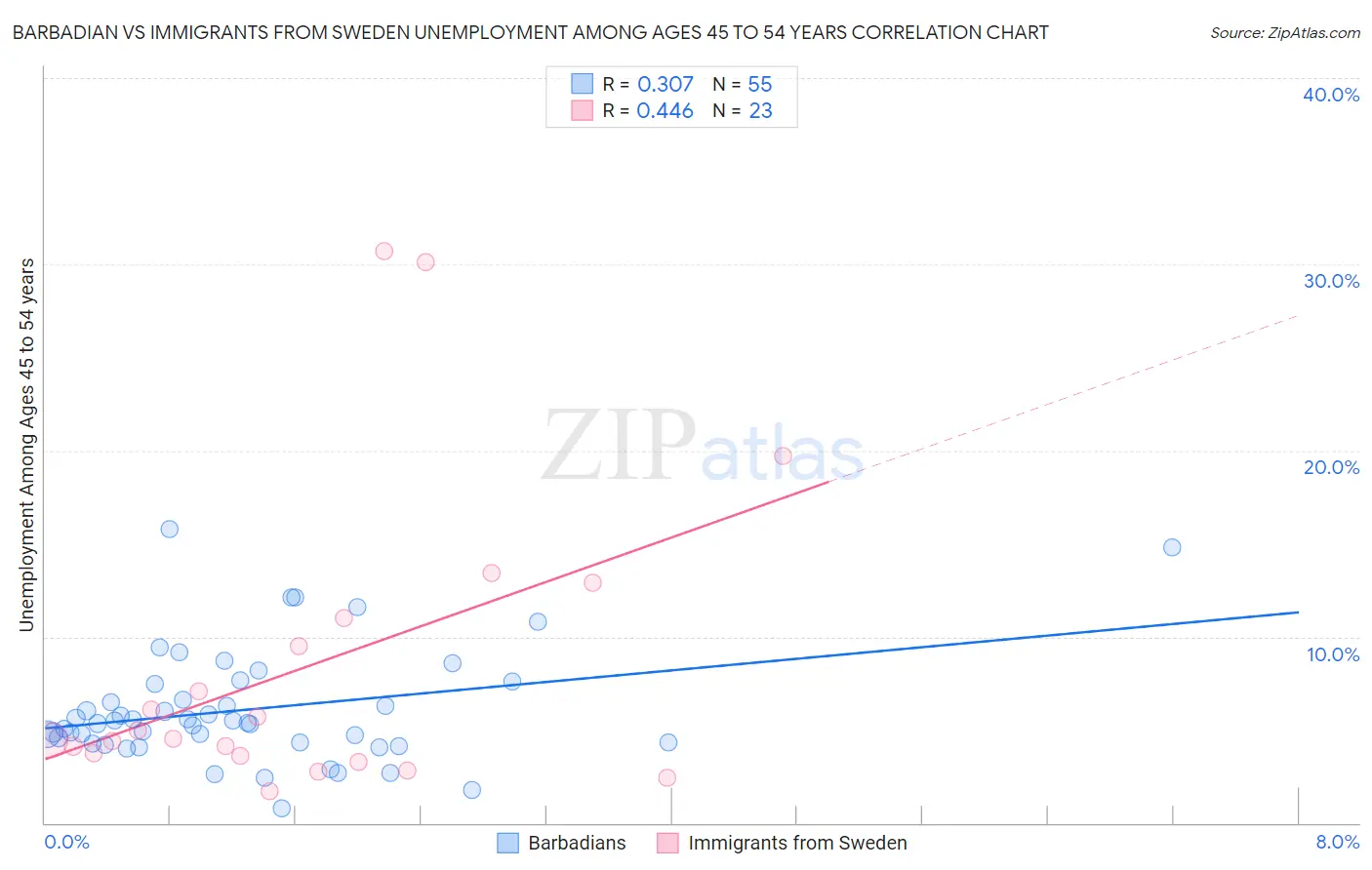 Barbadian vs Immigrants from Sweden Unemployment Among Ages 45 to 54 years