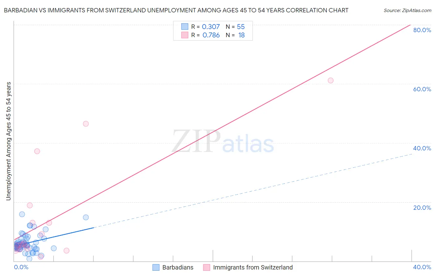 Barbadian vs Immigrants from Switzerland Unemployment Among Ages 45 to 54 years